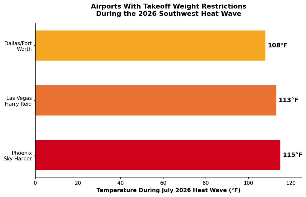 Bar chart showing temperatures at Phoenix, Las Vegas, and Dallas Fort Worth airports during the 2026 heat wave that caused flight weight restrictions