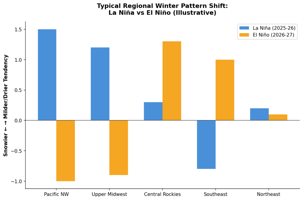 Chart comparing La Nina 2025-26 vs El Nino 2026-27 regional winter snow tendency by US region