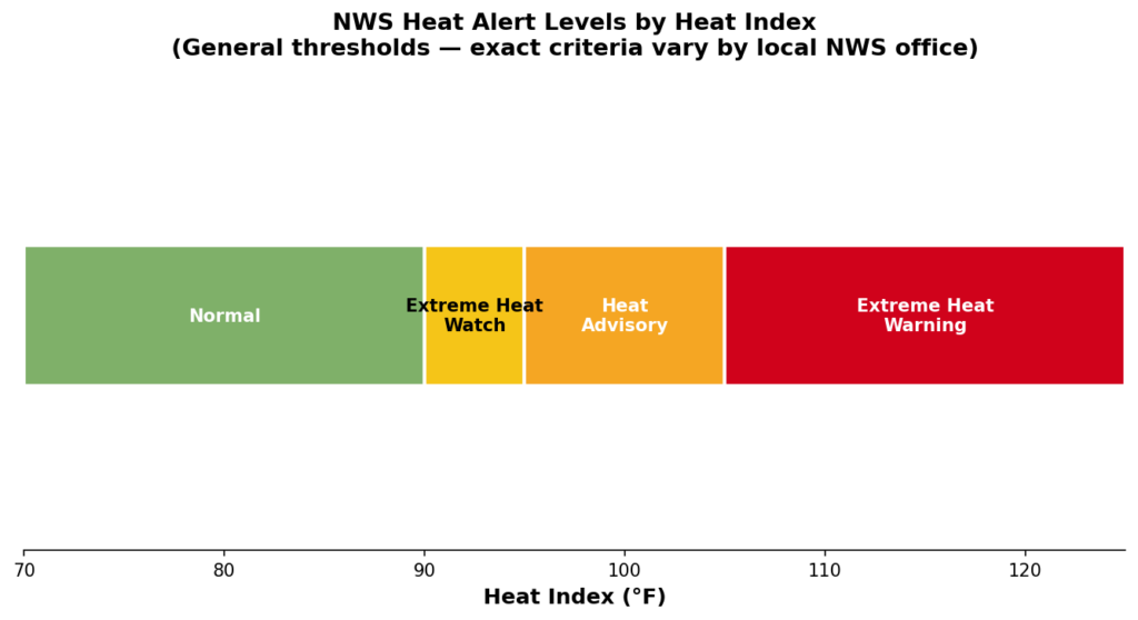 Chart showing NWS heat alert levels by heat index from normal to extreme heat warning