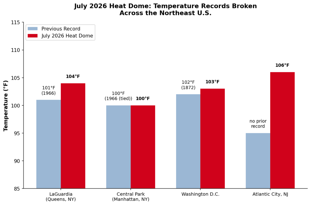 Bar chart showing July 2026 heat dome temperature records broken in New York, Washington DC, and Atlantic City