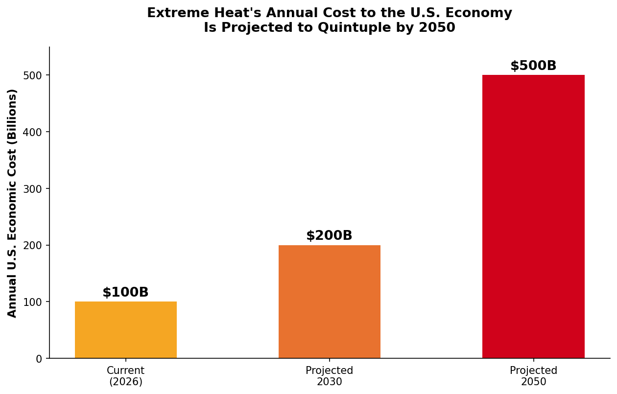 Bar chart showing US heat wave economic cost rising from 100 billion currently to 500 billion projected by 2050