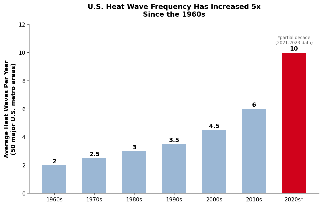 Bar chart showing US heat wave frequency increasing from 2 per year in the 1960s to 10 per year in the 2020s