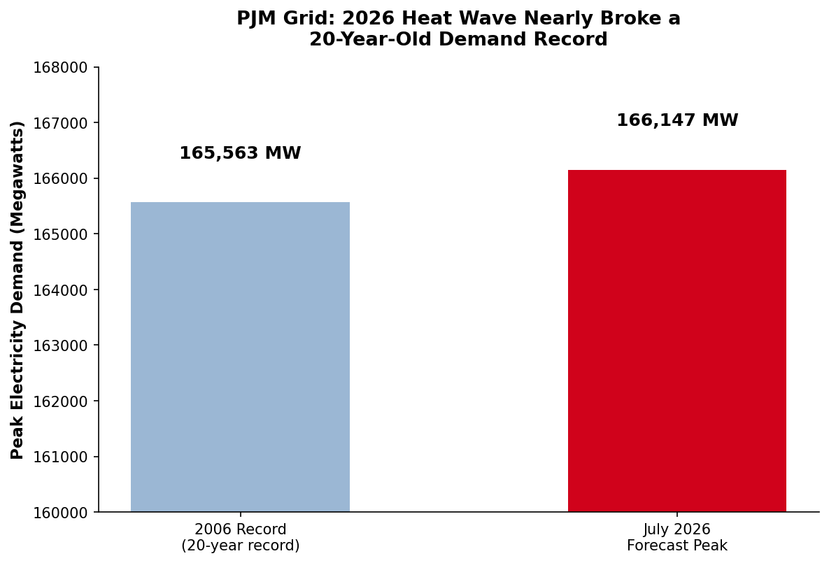 Bar chart comparing 2006 PJM electricity demand record to 2026 heat wave forecast peak demand