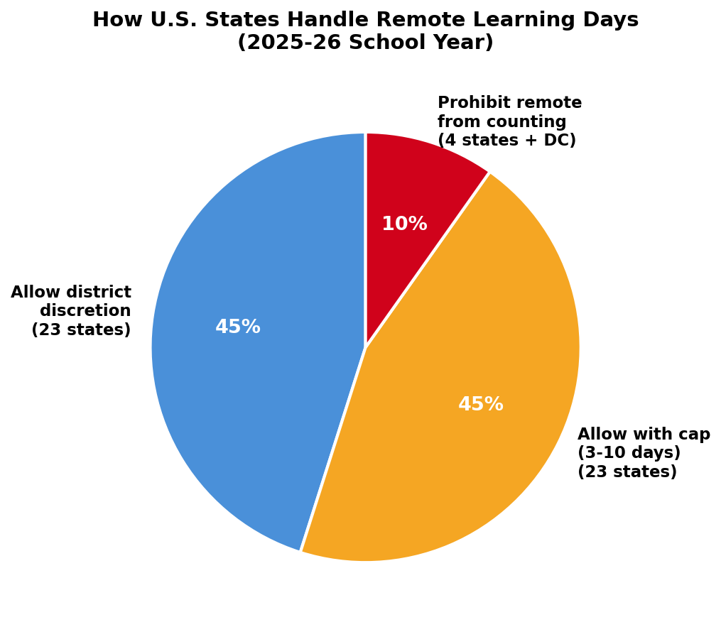 Pie chart showing how US states handle remote learning day policy for the 2025-26 school year